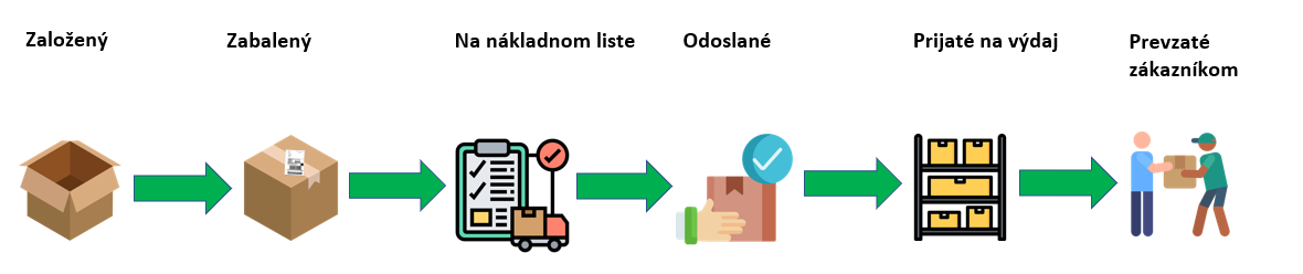 osobny_odber_workflow.png