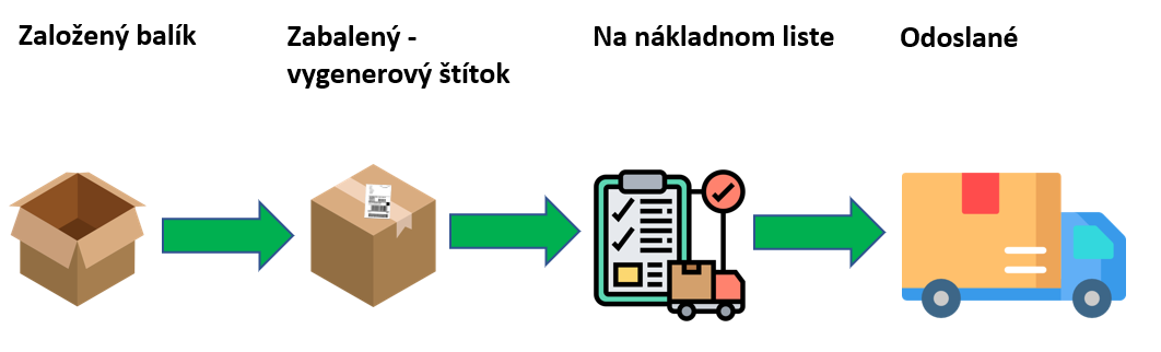 zakladny_workflow_balik.png